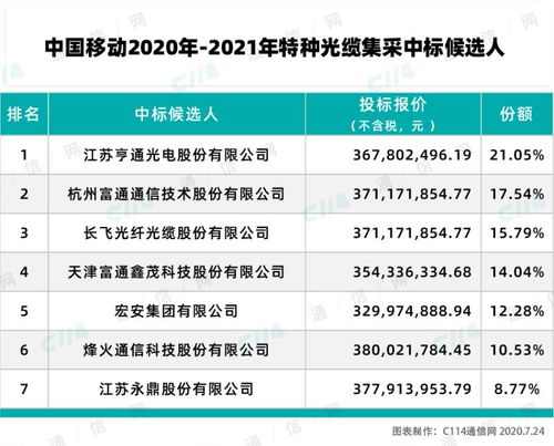 中國移動特種光纜產品集采結果揭曉，亨通、富通、長飛等七家企業成功入圍