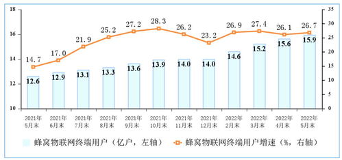 三大運營商蜂窩物聯網終端用戶規模接近移動電話用戶，達15.9億戶，第一類增值電信業務迎來新機遇