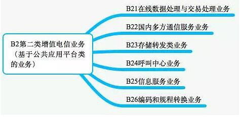全面解析增值電信業務 ICP、ISP、SP、EDI等許可證與第一類增值電信業務